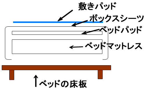 敷きパッドと使うときの、ボックスシーツの使い方、敷く順番