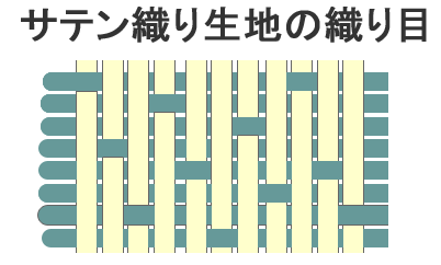 綿サテン織生地の織り目。