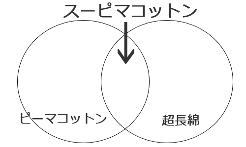 スーピマコットンとは