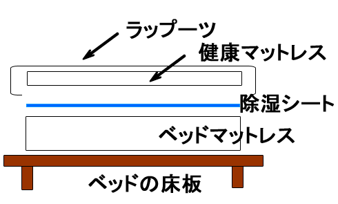 健康マットレスを、ベッドにのせて使う場合の、除湿シートの敷く位置。