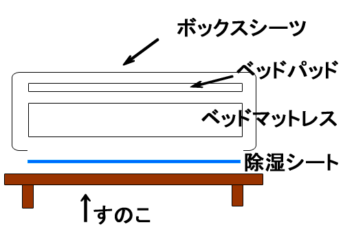 すのこベッドで、除湿シートを使う場合の敷き方。
