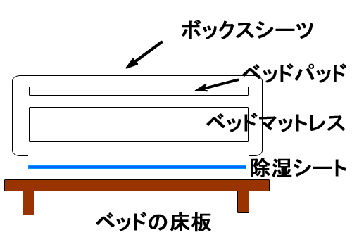 ベッドで、除湿シートを使う場合の、敷く順番