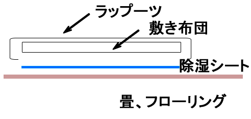 敷き布団を使う場合の、除湿シートの敷き方