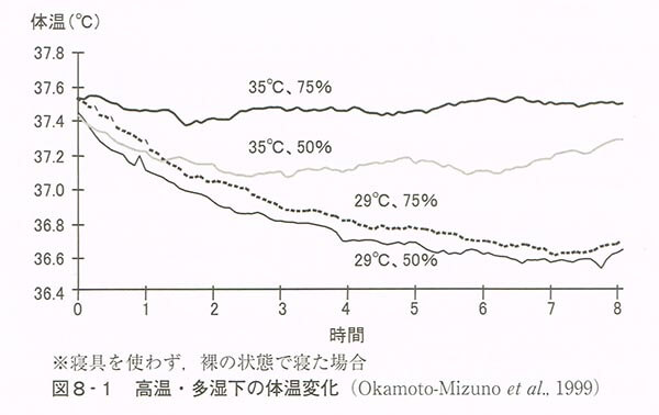 寝室の高温と多湿状況が、睡眠中の体温に与える影響