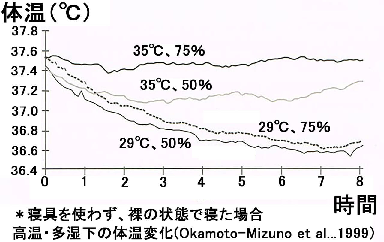 寝室の高温と多湿状況が、睡眠中の体温に与える影響（宮崎、林、2017）