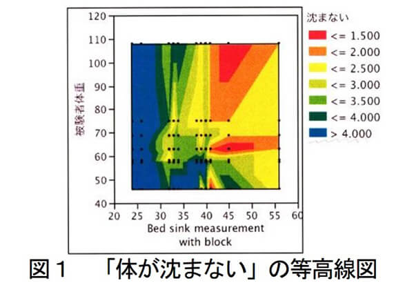 ベッドマットレスの沈み込みと体重の関係（濱崎,長町,石原.ほか、2010）